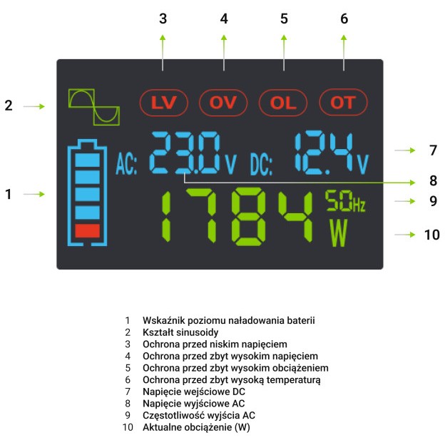 Green Cell Przetwornica napicia PowerInverter LCD 12 V 2000W/40000W Przetwornica samochodowa z wywietlaczem - czysty sinus power adapter/inverter